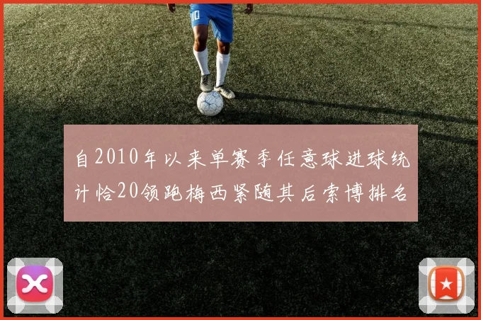自2010年以来单赛季任意球进球统计恰20领跑梅西紧随其后索博排名第22