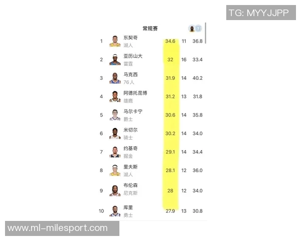 本赛季场均得分前十榜单东契奇领衔马克西紧随其后六人得分超三十